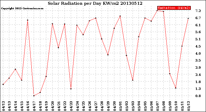 Milwaukee Weather Solar Radiation<br>per Day KW/m2