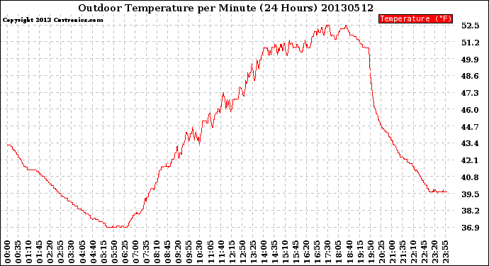 Milwaukee Weather Outdoor Temperature<br>per Minute<br>(24 Hours)