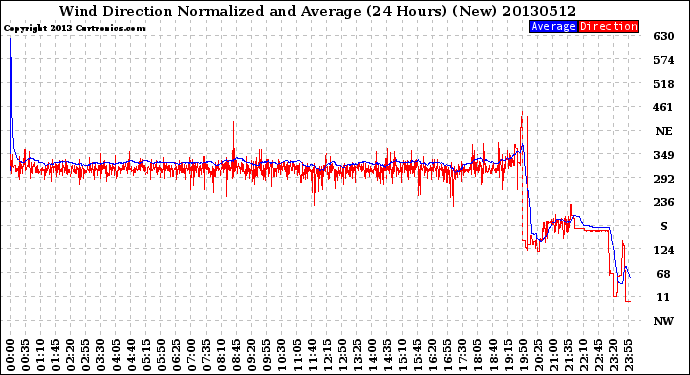 Milwaukee Weather Wind Direction<br>Normalized and Average<br>(24 Hours) (New)