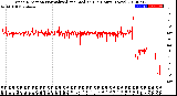 Milwaukee Weather Wind Direction<br>Normalized and Median<br>(24 Hours) (New)