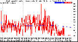 Milwaukee Weather Wind Speed<br>Actual and Average<br>by Minute<br>(24 Hours) (New)