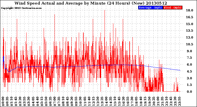 Milwaukee Weather Wind Speed<br>Actual and Average<br>by Minute<br>(24 Hours) (New)