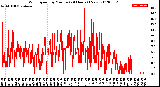 Milwaukee Weather Wind Speed<br>by Minute<br>(24 Hours) (New)