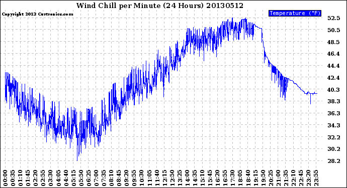 Milwaukee Weather Wind Chill<br>per Minute<br>(24 Hours)