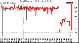 Milwaukee Weather Wind Direction<br>(24 Hours)