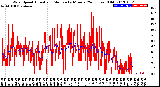 Milwaukee Weather Wind Speed<br>Actual and Median<br>by Minute<br>(24 Hours) (Old)