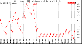 Milwaukee Weather Wind Speed<br>10 Minute Average<br>(4 Hours)