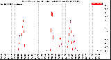 Milwaukee Weather Wind Speed<br>by Minute mph<br>(1 Hour)