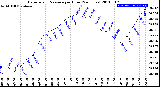 Milwaukee Weather Barometric Pressure<br>per Hour<br>(24 Hours)