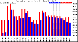 Milwaukee Weather Barometric Pressure<br>Daily High/Low