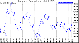 Milwaukee Weather Barometric Pressure<br>Daily High