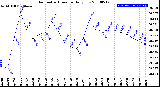 Milwaukee Weather Barometric Pressure<br>Daily Low