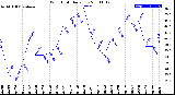 Milwaukee Weather Wind Chill<br>Daily Low