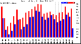 Milwaukee Weather Dew Point<br>Daily High/Low