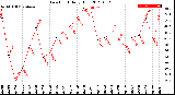 Milwaukee Weather Dew Point<br>Daily High