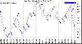 Milwaukee Weather Dew Point<br>Daily Low