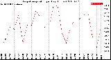 Milwaukee Weather Evapotranspiration<br>per Day (Inches)