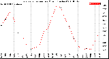 Milwaukee Weather Evapotranspiration<br>per Month (Inches)