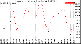 Milwaukee Weather Evapotranspiration<br>per Day (Ozs sq/ft)