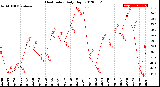 Milwaukee Weather Heat Index<br>Daily High