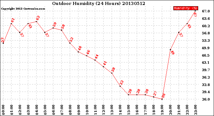 Milwaukee Weather Outdoor Humidity<br>(24 Hours)