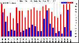 Milwaukee Weather Outdoor Humidity<br>Daily High/Low