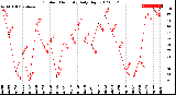 Milwaukee Weather Outdoor Humidity<br>Daily High