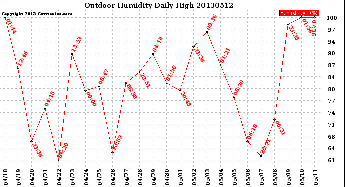 Milwaukee Weather Outdoor Humidity<br>Daily High