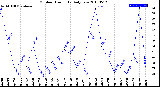 Milwaukee Weather Outdoor Humidity<br>Daily Low