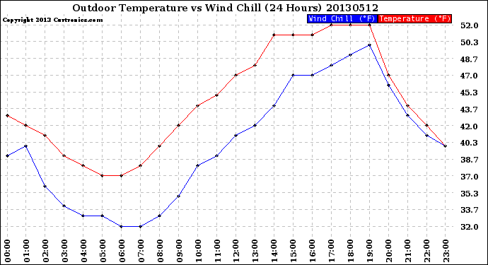 Milwaukee Weather Outdoor Temperature<br>vs Wind Chill<br>(24 Hours)