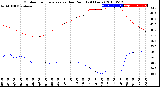 Milwaukee Weather Outdoor Temperature<br>vs Dew Point<br>(24 Hours)