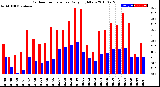 Milwaukee Weather Outdoor Temperature<br>Daily High/Low