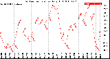 Milwaukee Weather Outdoor Temperature<br>Daily High