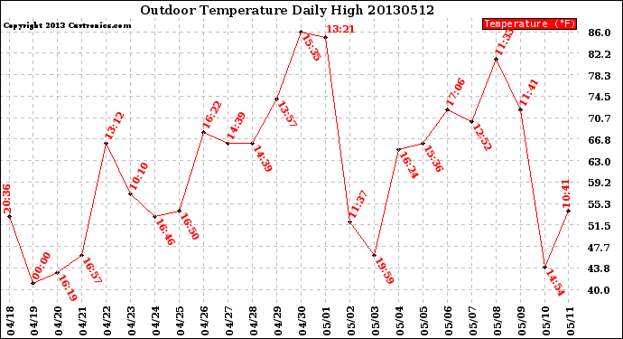 Milwaukee Weather Outdoor Temperature<br>Daily High