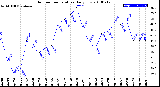 Milwaukee Weather Outdoor Temperature<br>Daily Low