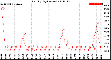 Milwaukee Weather Rain<br>By Day<br>(Inches)