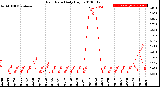 Milwaukee Weather Rain Rate<br>Daily High