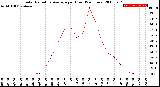 Milwaukee Weather Solar Radiation Average<br>per Hour<br>(24 Hours)