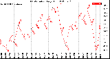 Milwaukee Weather THSW Index<br>Daily High