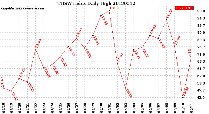 Milwaukee Weather THSW Index<br>Daily High