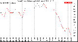 Milwaukee Weather Wind Speed<br>Average<br>(24 Hours)