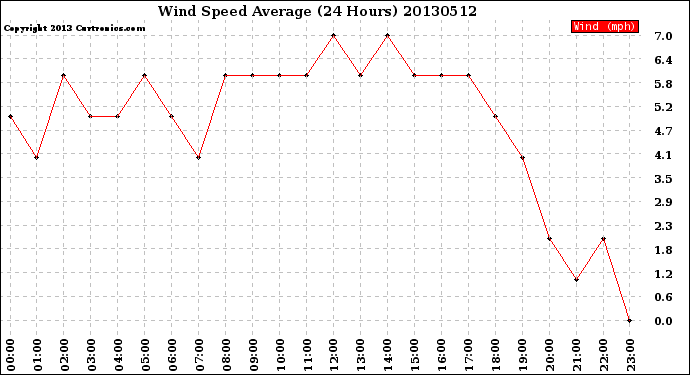 Milwaukee Weather Wind Speed<br>Average<br>(24 Hours)