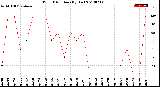 Milwaukee Weather Wind Direction<br>(By Day)