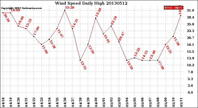 Milwaukee Weather Wind Speed<br>Daily High