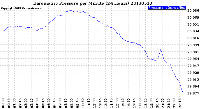 Milwaukee Weather Barometric Pressure<br>per Minute<br>(24 Hours)