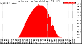 Milwaukee Weather Solar Radiation<br>per Minute<br>(24 Hours)