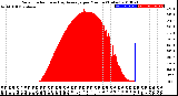 Milwaukee Weather Solar Radiation<br>& Day Average<br>per Minute<br>(Today)