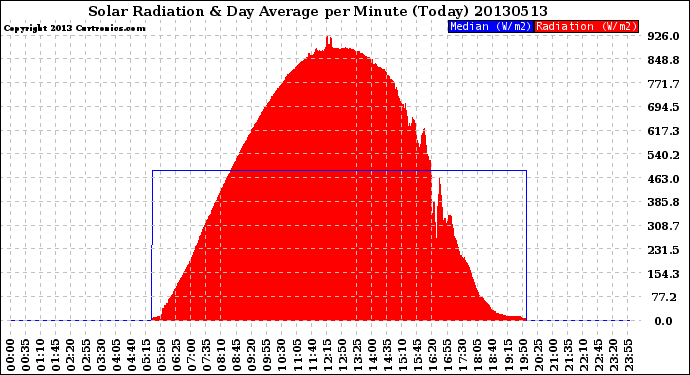 Milwaukee Weather Solar Radiation<br>& Day Average<br>per Minute<br>(Today)