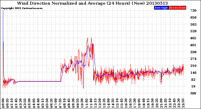 Milwaukee Weather Wind Direction<br>Normalized and Average<br>(24 Hours) (New)