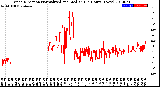 Milwaukee Weather Wind Direction<br>Normalized and Median<br>(24 Hours) (New)